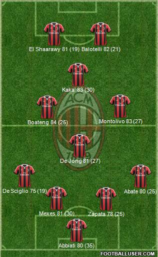 A.C. Milan Formation 2013