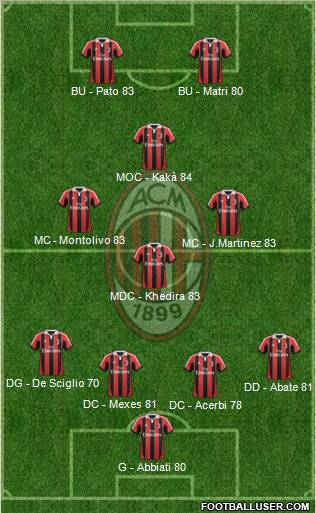 A.C. Milan Formation 2013