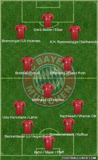 FC Bayern München Formation 2013