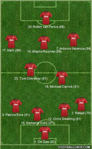 Manchester United Formation 2013