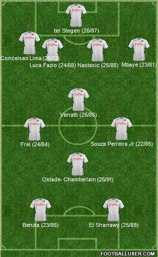 Fulham Formation 2013