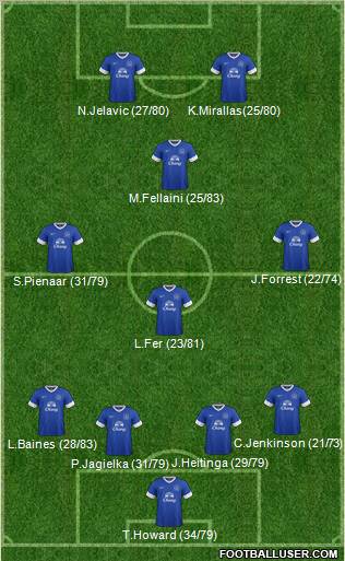 Everton Formation 2013