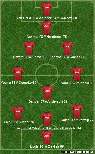 Manchester United Formation 2013
