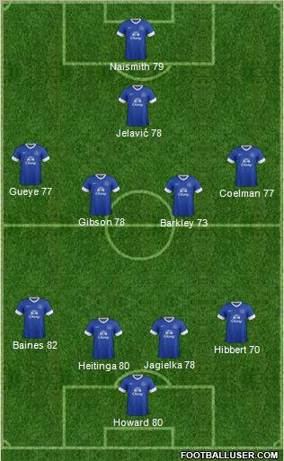 Everton Formation 2013