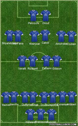 Everton Formation 2013