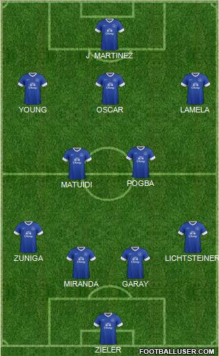 Everton Formation 2013