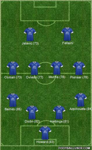 Everton Formation 2013