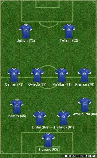 Everton Formation 2013