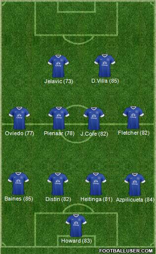 Everton Formation 2013
