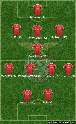Sport Lisboa e Benfica - SAD Formation 2013