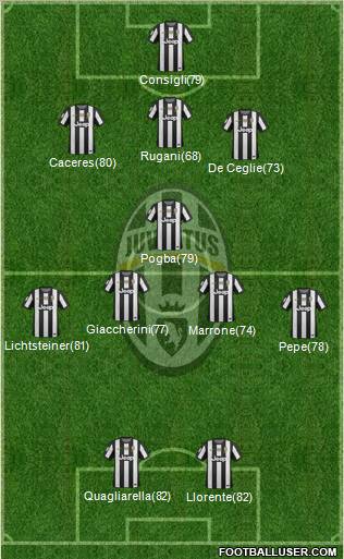 Juventus Formation 2013