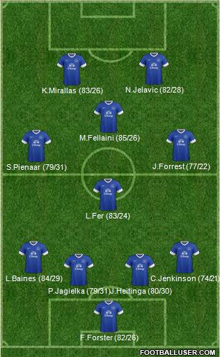 Everton Formation 2013