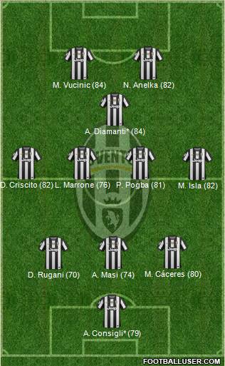 Juventus Formation 2013