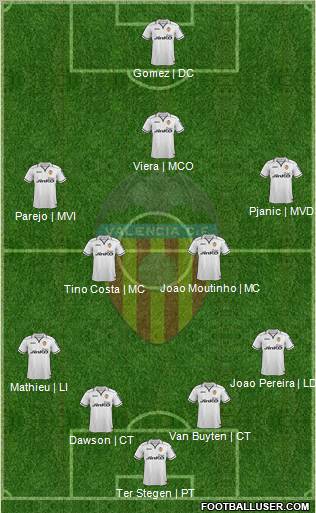 Valencia C.F., S.A.D. Formation 2013
