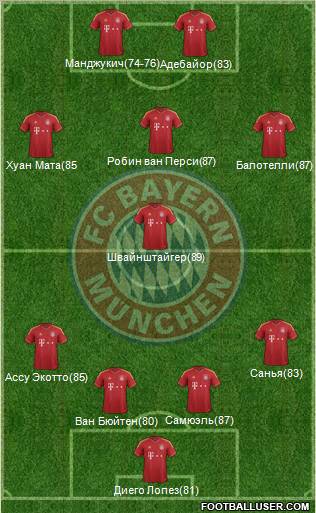 FC Bayern München Formation 2013