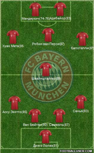 FC Bayern München Formation 2013
