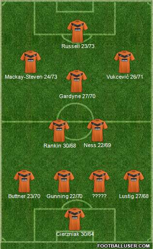 Dundee United Formation 2013