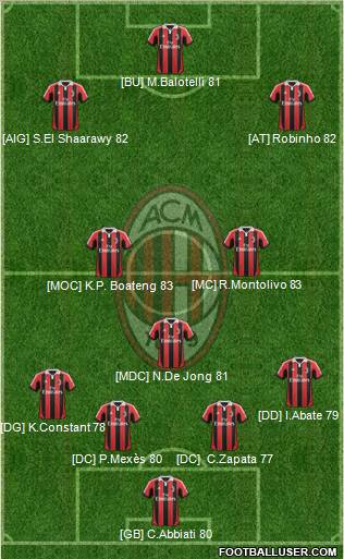 A.C. Milan Formation 2013