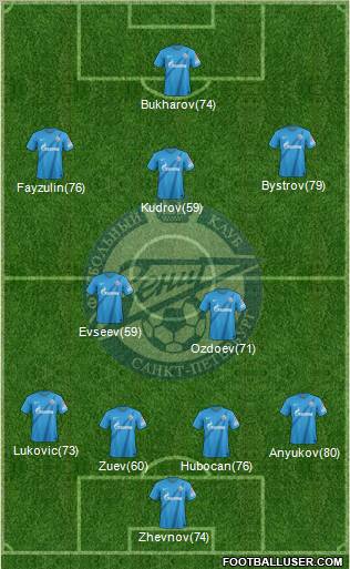 Zenit St. Petersburg Formation 2013
