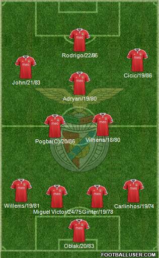 Sport Lisboa e Benfica - SAD Formation 2013