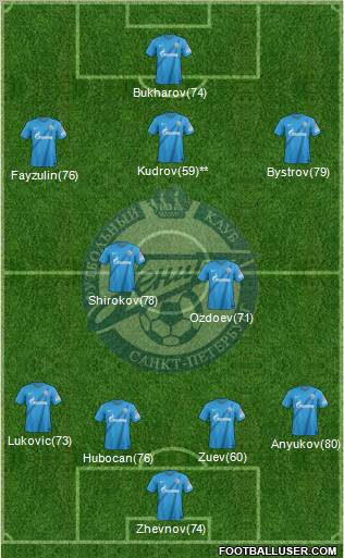 Zenit St. Petersburg Formation 2013