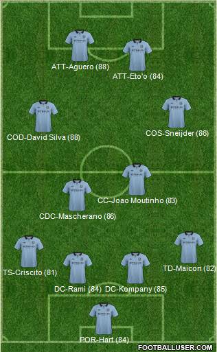 Manchester City Formation 2013