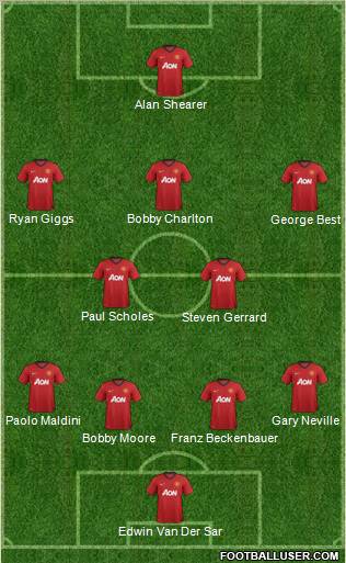 Manchester United Formation 2013