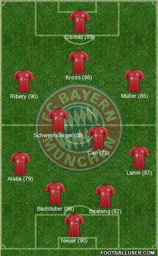 FC Bayern München Formation 2013