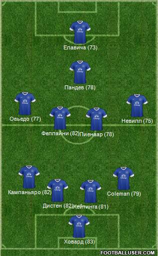 Everton Formation 2013