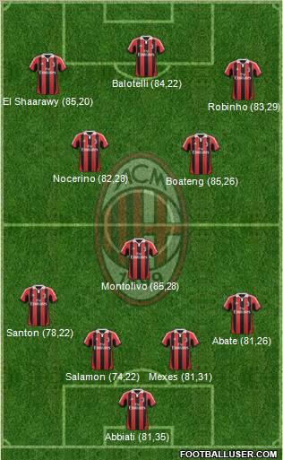 A.C. Milan Formation 2013