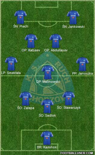 Ruch Chorzow Formation 2013