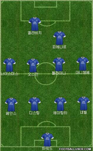 Everton Formation 2013