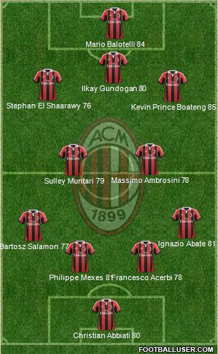 A.C. Milan Formation 2013