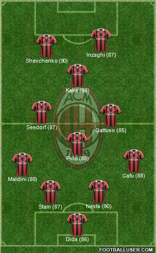 A.C. Milan Formation 2013