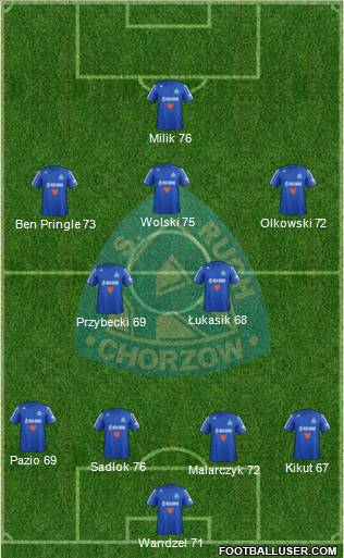 Ruch Chorzow Formation 2013