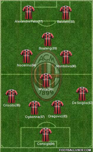 A.C. Milan Formation 2013