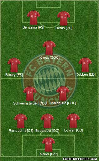 FC Bayern München Formation 2013