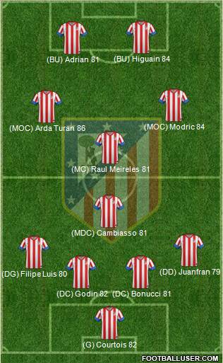 C. Atlético Madrid S.A.D. Formation 2013