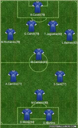 Everton Formation 2013