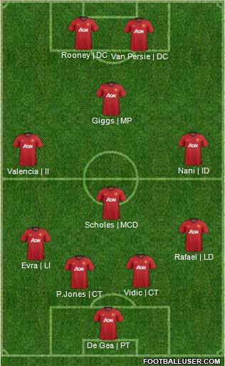 Manchester United Formation 2013