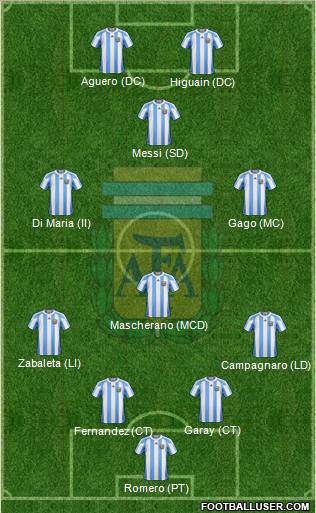 Argentina Formation 2013