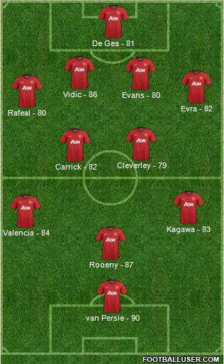 Manchester United Formation 2013