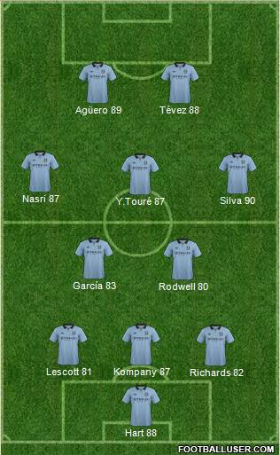 Manchester City Formation 2013