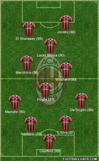 A.C. Milan Formation 2013