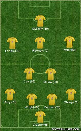 Oxford United Formation 2013
