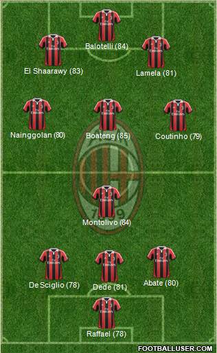 A.C. Milan Formation 2013