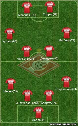Spartak Moscow Formation 2013