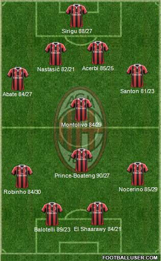 A.C. Milan Formation 2013