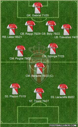 AS Monaco FC Formation 2013