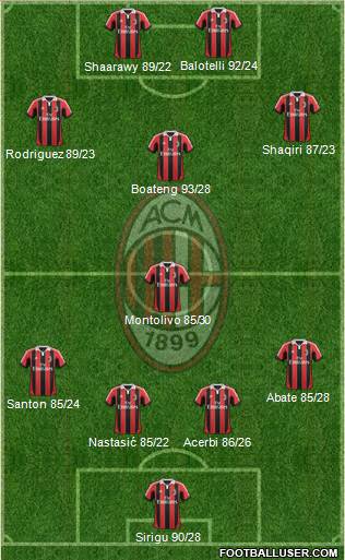 A.C. Milan Formation 2013
